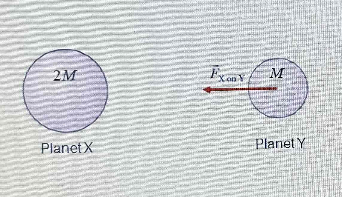 <p>The force of Planet Y on Planet X is <strong>____ </strong>the magnitude of F<sub>X on Y</sub></p>