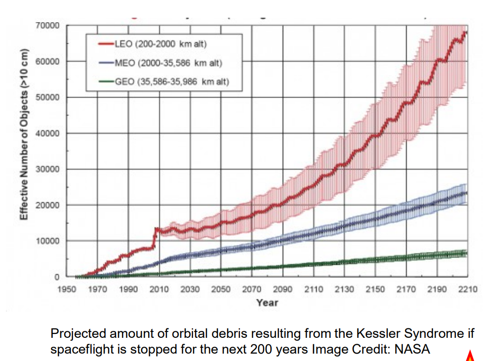 <p>The <strong>Kessler syndrome</strong> proposed by NASA scientist Donald J. Kessler in 1978, is a scenario in which the density of objects in low Earth orbit (LEO) due to space pollution is high enough that collisions between objects could cause a cascade in which each collision generates space debris that increases the likelihood of further collisions.</p>