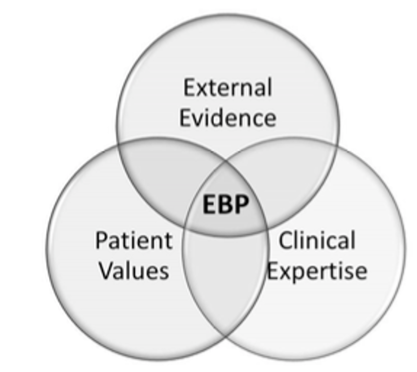 <p>integration of best research evidence with clinical expertise and patient values.</p>