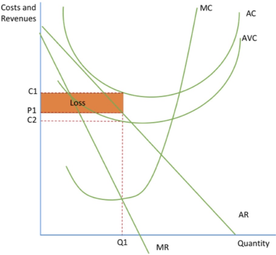 <ul><li><p>if they’re profit maximising, they will produce where <mark data-color="blue" style="background-color: blue; color: inherit;">MR=MC</mark> at the output Q1</p></li></ul><p></p><ul><li><p>will mean their price is <mark data-color="blue" style="background-color: blue; color: inherit;">P1</mark> and costs are <mark data-color="blue" style="background-color: blue; color: inherit;">C1</mark></p></li></ul><p></p><ul><li><p>making a <mark data-color="blue" style="background-color: blue; color: inherit;">loss</mark> of the shaded area</p></li></ul><p></p><ul><li><p>but their AVC cost is only C2 and AR&gt;AVC so they will produce in the short run</p></li></ul><p></p>