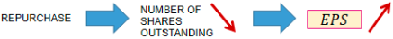 <p>By assuming that the net income does not change we can say that, as we repurchase shares - we decrease the number of our shares outstanding, which means that <strong><span>EARNINGS PER SHARE</span></strong> increase</p>
