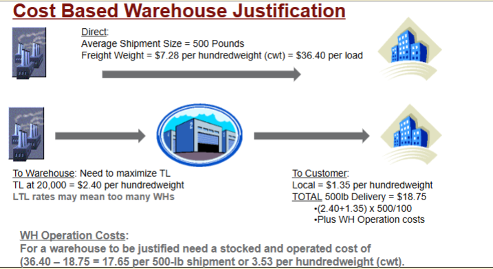 <p>You use a cost-based approach by comparing direct shipment costs to the costs of adding a warehouse between the manufacturer and customer. The stocked and operated cost per shipment of the warehouse needs to be less then what is calculated.</p>