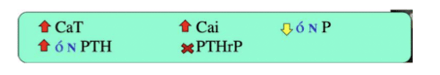 <p>tumor de paratiroides → ↑ PTH </p><p>→ </p><p>↑ CaT, PTH, Cai</p><p>↓ P</p><p>no PTHrP</p>