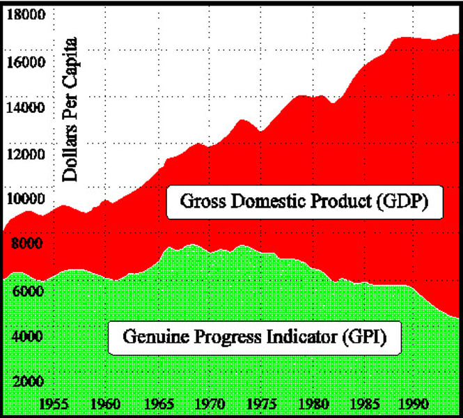 <p>measures the total annual income received by residents of a nation divided by its population.</p>