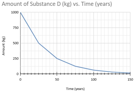 <p>What is the half life of this material?</p>