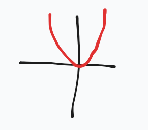 <p>What equation does this parent graph represent?</p>