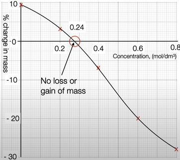 <p><strong>explain</strong> why there is <strong><em>no</em></strong> loss or gain of mass of the potato at this point.</p>