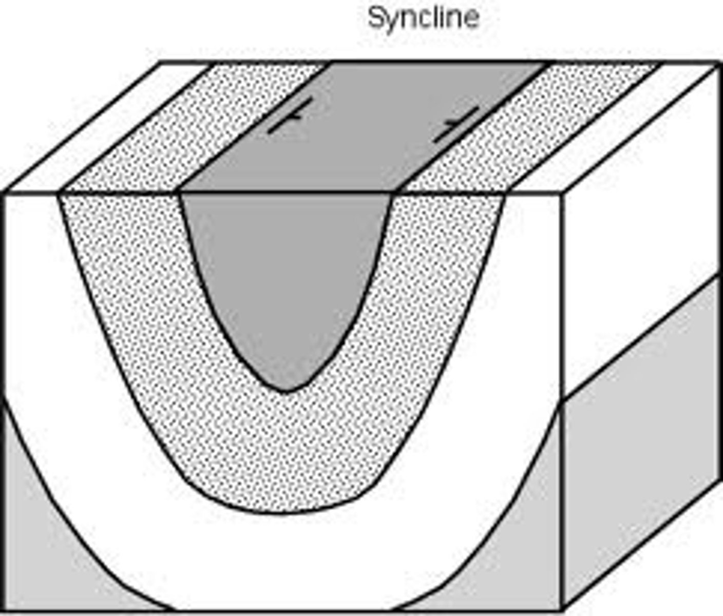 <p>Youngest rocks in center</p>