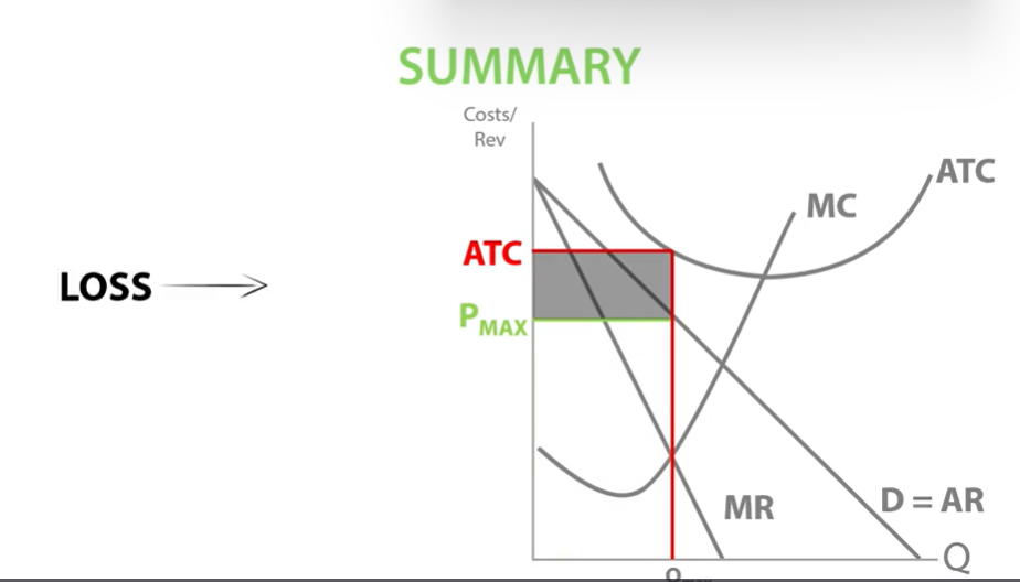 <p>ATC is above AR (price) then the firm will make a loss. </p><p>Total cost bigger than total revenue.</p>