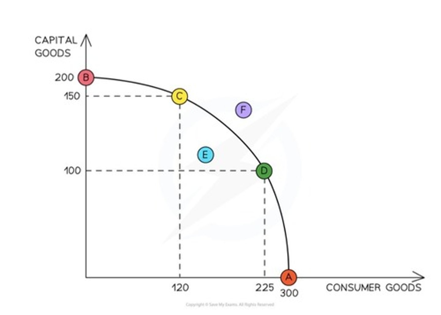 <p>Which point on the graph maximizes the production of capital goods?</p>