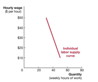 <p><span>A higher wage increases</span><br><span>your income, leading you to choose more</span><br><span>leisure and hence less work.</span></p><ul><li><p><span>Leisure is a normal good, and people</span><br><span>consume more normal goods when</span><br><span>their income increases.</span></p></li></ul><p></p><ul><li><p><span>Thus, under the income effect, a higher</span><br>wage leads you to work fewer hours</p></li></ul><p></p><p>If the income effect dominates, then a high wage raises<br>your income and you “spend” this extra income buying<br>more leisure<br> As wage rises, you work fewer hours.<br> Labor supply curve slopes downward.</p><p></p>