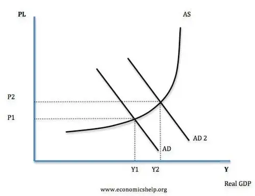 <p>AD curve intersects when economic growth is at its highest and there is full employment - this is at the top of the Yf line.</p>