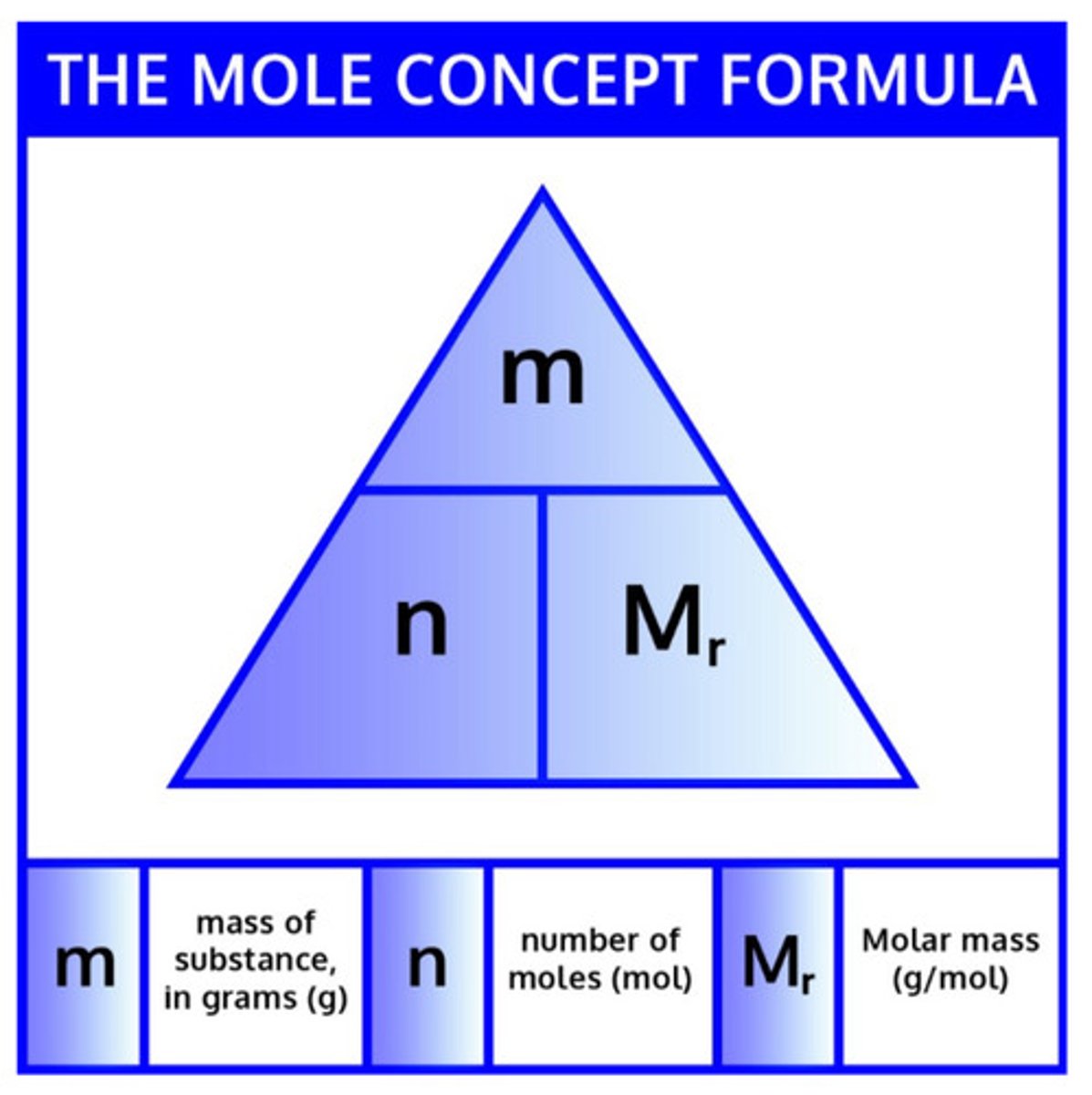 <p>1 mole = 6.022 × 10²³ molecules (Avogadro’s Number)</p><p>The mole concept is used to calculate the amounts of reactants and products in chemical reactions.</p>
