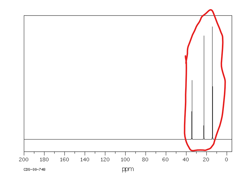 <p>Od 10 do 60 ppm (im wyżej rzędowy węgiel tym mniejsza wartość przesunięcia chemicznego)</p>