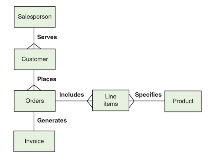 <p><span>a visual representation of how entities relate to each other in a system, typically a database, development of ER diagrams helps ensure that the logical structure of application programs is</span><br><span>consistent with the data relationships in the database</span></p><p><span>• Data model used to analyze and communicate data needs</span><br><span>• Works at the individual project or application level</span><br><span>• Uses graphical symbols</span><br><span>• Identify data entities and their associated data attributes</span><br><span>• Identify the relationships among the entities of interest</span></p>