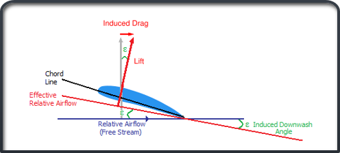 <p>Drag-Rise Behavior</p>