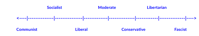 <p>Now that we've examined our shared political culture and how we acquired it, we need to explore your&nbsp;<em>political ideology.</em>&nbsp; <em>Political ideology</em> is a set of beliefs about politics, public policy and the role of government. &nbsp;Much like our&nbsp;political culture, your ideology about government probably came from some of the same sources, and you acquired it through a process of political socialization. However, if our political culture reflects <strong>big principles and values</strong> and our view of how our government should <strong>function</strong>, then our ideology is our view of what government should <strong>do.</strong>&nbsp; Obviously, this leads to disagreements in our politics, since people don't always agree on what policies should be pursued and even how they should be pursued. &nbsp;For example, most people believe that America needs to protect our borders and to be safe from foreign attacks, but suggestions&nbsp;about&nbsp;how we achieve that can be deeply divisive. &nbsp;Even with these disagreements, Americans, unlike many other modern democracies, tend to divide themselves into only a few main groups. &nbsp;Most Americans fall into one of these three main ideologies:</p><ul><li><p>Conservative - Conservatives tend to believe in a free market with little government regulation of business, a strong military, traditional values like school prayer and individual responsibility. &nbsp;However, Social Conservatives do believe the government should take action in certain areas like abortion and gay marriage. &nbsp;Conservatives tend to oppose expensive federal programs such as welfare, a national health care system and affirmative action, as well as abortion rights and marriage equality. &nbsp;Conservatives often call for limited government. &nbsp;</p></li></ul><p>&nbsp;</p><ul><li><p>Liberal - Liberals tend to believe that government should regulate the economy and business, and often call for increased spending for social programs for the poor, (welfare), minorities, (Affirmative Action), and women (equal pay act), &nbsp;They also generally support some form of a national health care system, abortion rights and marriage equality. &nbsp;They oppose increasing military spending and school prayer, which they see as a violation of the separation of church and state. &nbsp;</p></li></ul><p>&nbsp;</p><ul><li><p>Moderate - &nbsp;Moderates may be the least philosophical of the three groups, in that they see themselves less as ideologues and more as pragmatists. &nbsp;Moderates (or independents), generally have a less consistent ideology. &nbsp;For example, many moderates are fiscally conservative and support a strong military but are more socially liberal, supporting abortion rights, marriage equality and social programs to aid the poor.&nbsp;</p></li></ul><p>&nbsp;Often when talking about ideology you will see the different beliefs placed on a political spectrum much like this one:&nbsp;</p><p>&nbsp; &nbsp; &nbsp; &nbsp; &nbsp; &nbsp;&nbsp; &nbsp; &nbsp; &nbsp; </p><p>Generally, those on either end of the spectrum are the most likely to go to extremes to achieve their ends and the majority of Americans fall somewhere just to the left or just to the right of center. &nbsp;Studies have shown that the more ideological you are, the more likely you are to engage in political activity such as going to rallies, joining political groups and participating in elections. Unsurprisingly, elected officials tend to be more ideological then the public at large.&nbsp;</p><p>Although there is <strong>no absolute connection</strong> between one's background and one's political beliefs, studies have shown that certain demographic factors do seem to have a fairly strong correlation with political ideology. &nbsp;Minorities tend to be more politically liberal, as do women, Jews, Catholics, and people who live on the east coast or in large urban areas. &nbsp; Likewise, males, southerners, evangelicals and people who live in rural areas tend to be more politically conservative. &nbsp;Wealthier Americans tend to be more liberal socially and more conservative about fiscal issues while poorer people are often more conservative socially and liberal on fiscal policies. &nbsp;The west is more divided with both conservatives and liberals, as well as moderates. &nbsp;It is important to note several important facts about ideology - it can change over time, and generally Americans have shown a willingness to vote outside of their political beliefs. &nbsp;Your political ideology may lead you to identify with a particular party, which is your <em>party identity</em>, but few are consistently ideological on every issue. &nbsp;In fact studies have shown that only about 20% of Americans vote along strictly ideological lines. Also,it is important to mention again, that these factors can be <strong>predictive</strong> of ideology but are not <strong>absolute</strong>.&nbsp; Recently, more and more Americans are choosing to call themselves independent rather than align themselves with any one party or ideology. &nbsp;&nbsp;</p><p>So why is <em>political ideology</em> important? &nbsp;Because your political ideology influences the public policies you support, which in turn influences the support you give to those in government who you feel will best carry out those policies. &nbsp;In other words, it influences who you vote for which influences what gets done. &nbsp;When one party or one ideology gets power in the government it can have far reaching effects on the formation of, and implementation of public policy. &nbsp;Conversely, public policy is often a reflection of who is in power, and since who is in power is a reflection of who participated by voting and other political activities, the American people, through elections, can impact public policy. The policies of our government at any given time are a reflection of the attitudes and beliefs of those citizens who chose to participate in the political process. &nbsp;As President Obama famously said, "elections have consequences,"</p>