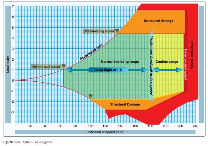 <p>The Diagram plots the load factor against the indicated airspeed, showing us whats Gs we can <u>safely</u> pull at certain Airspeeds</p><ul><li><p>Velocity VS Gs/ load factor</p></li></ul><ul><li><p>Each aircraft has its own Vg diagram valid for its own weights and altitudes</p></li></ul><p></p>