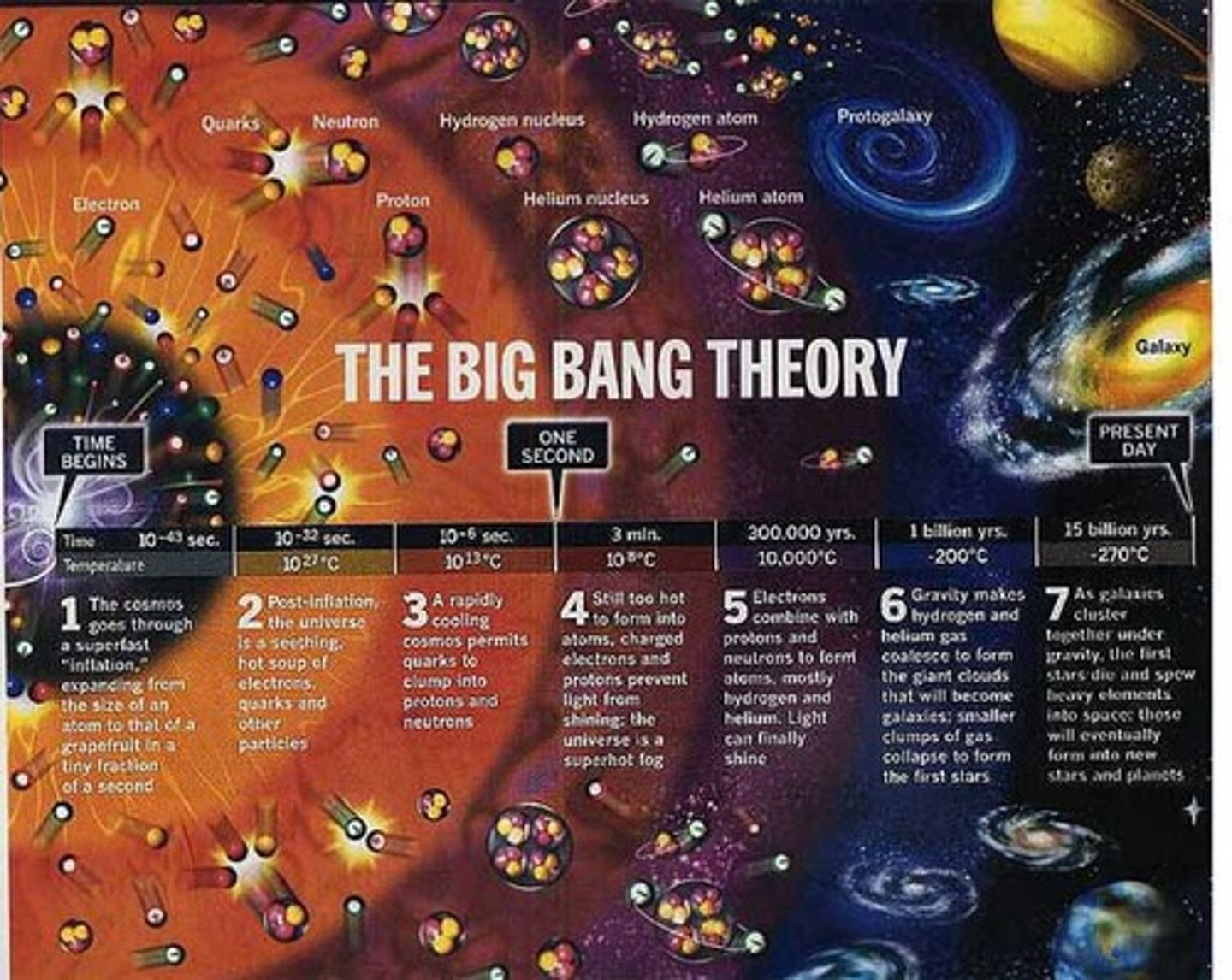<p>Explains how the universe began with an infinitely hot and dense single point that inflated to form the ever-expanding cosmos we see today.</p>