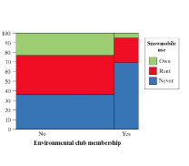 <ul><li><p>The bar widths in the mosaic plot are proportional to the number of respondents</p></li></ul><p></p>