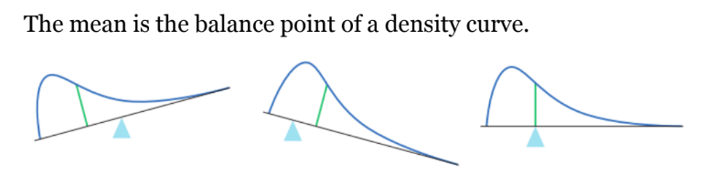 <p>balance point of a density curve (the&nbsp;<em>center of gravity</em> of the distribution, not necessarily where the areas are equal.</p><ul><li><p>Skew pulls the mean toward the longer tail.</p></li></ul><p></p>