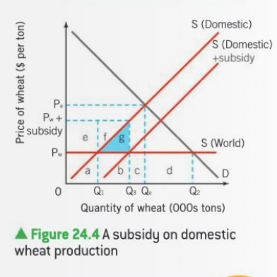 <ul><li><p>a subsidy is an amount of money paid by the government to a firm, per unit of output</p></li><li><p>subsidies make domestic producers more competitive </p></li><li><p>shift of domestic supply downwards by the amount of subsidy </p></li><li><p>domestic producers have more income</p></li></ul>