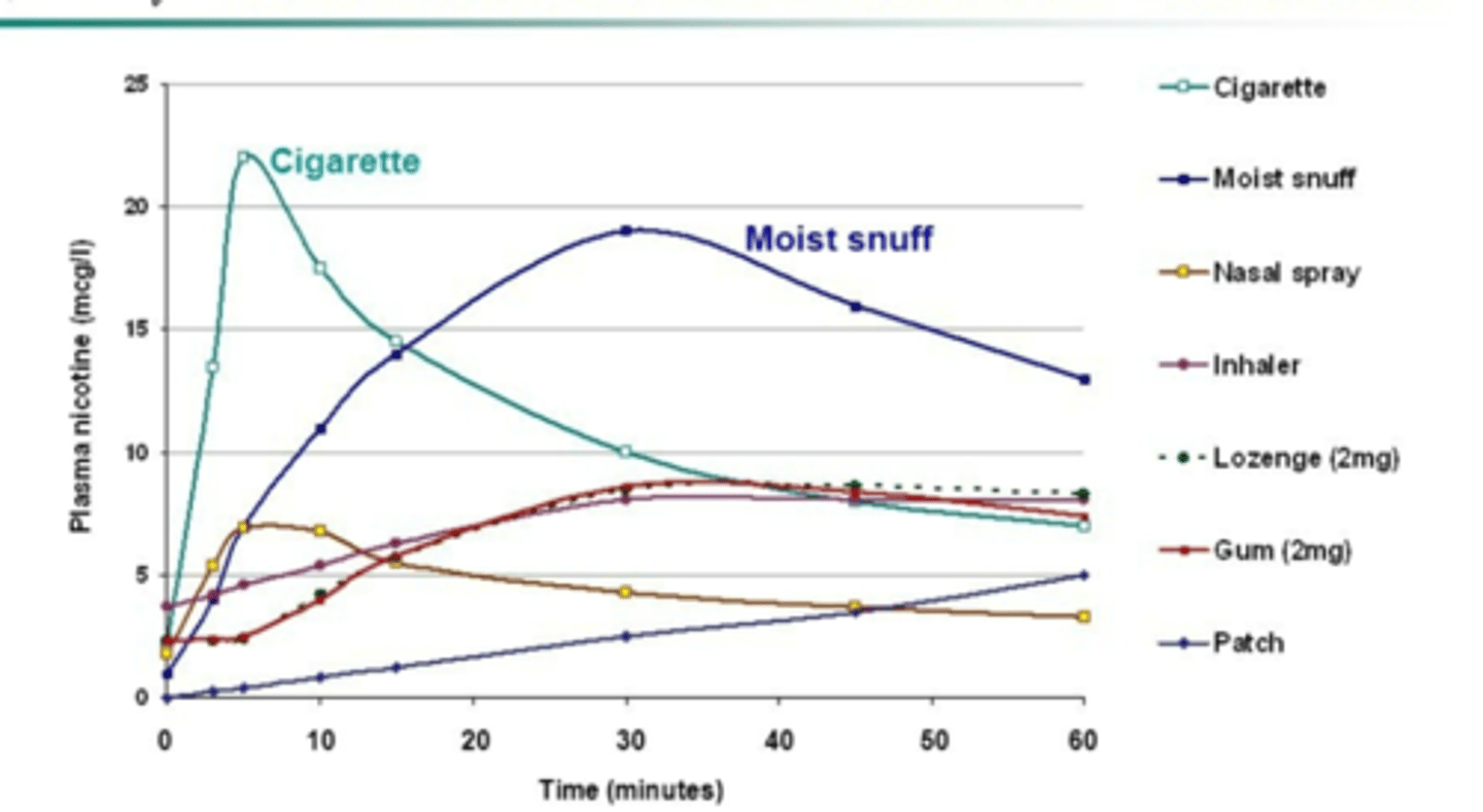 <p>1. Mimics action of nicotine on receptors= reduce craving= allows patient to focus of behavioral and psychological aspects of cessation </p><p>2. Delays weight gain</p><p>3. Slower, less variable, and more sustainable nicotine concentrations (refer to pic)</p><p>4. Reduces withdrawal </p><p>5. Less addicting than cigarettes</p>