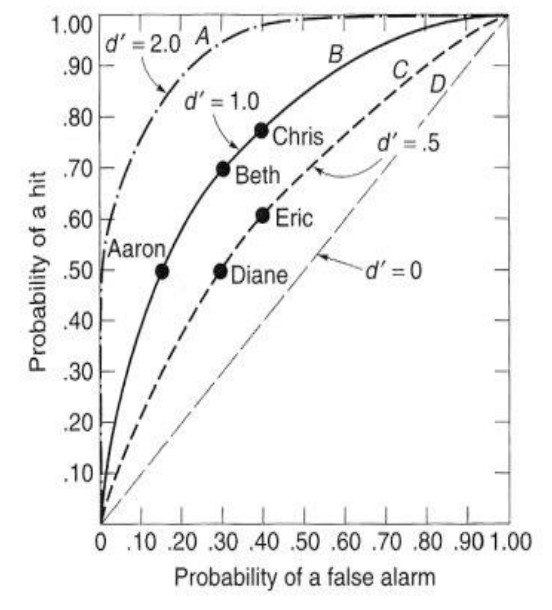 <p>Who is the most sensitive on the ROC curve?</p>