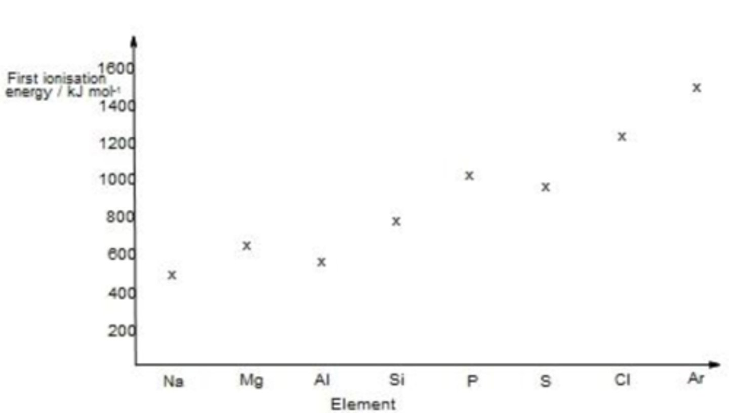 <p>MP1 - Al below Mg but above Na</p><p>MP2 - rise from Al to Si / rise from S to Cl to Ar</p><p>MP3 - S is below P but above Si</p>