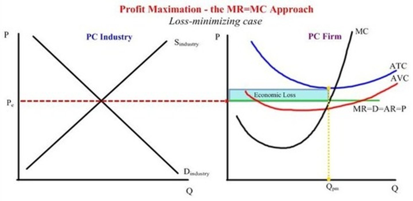 <p>a) See pic</p><p>b) ATV>P>AVC</p><p>b) Firms will leave the market (they can make more elsewhere) and this shift the supply curve to the left increasing price until economic profit = $0</p>