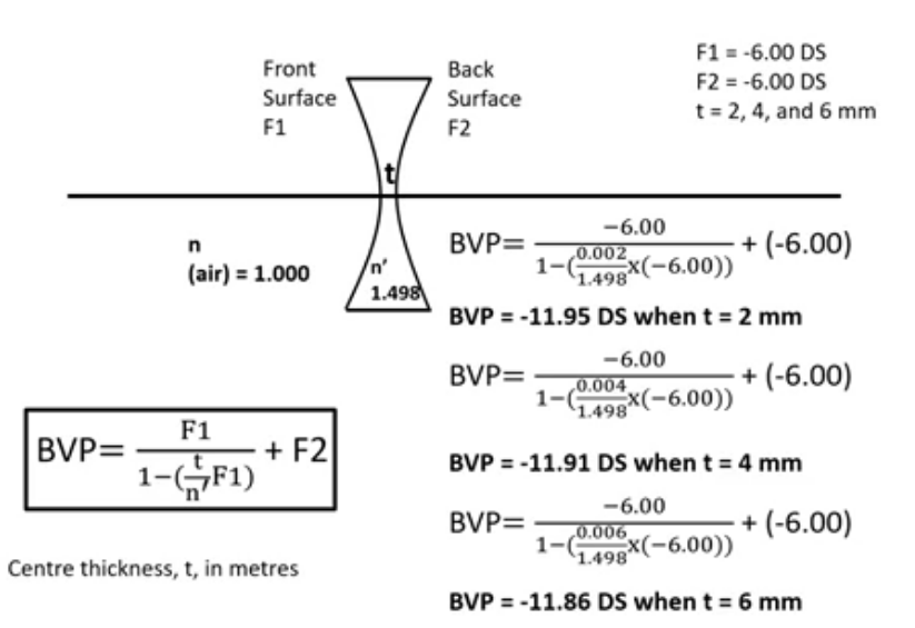 <p>F1 is negative in coconcave </p><p>as cntre thickness gets thicker, it gets more positive. </p>