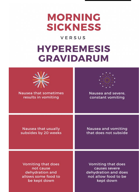 <p>excessive vomiting —&gt; weight loss, electrolyte imbalance, dehydration</p><p><strong>causes - </strong>rising HCG, relaxation of the GI tract<br><br><strong>Treatment</strong></p><ul><li><p>medications&nbsp;</p><ul><li><p>pyridoxine (Vit B6) + doxylamine (unisom)</p></li><li><p>Prescriptions - ondansetron (Zofran)</p></li></ul></li><li><p>IV therapy - fluid replacement</p></li><li><p>slow diet progression when vomiting stops</p><ul><li><p>dry, balnd, low-fat, high-protein foods</p></li><li><p>ginger - tea, lozenges, soda</p></li></ul></li></ul><p></p>
