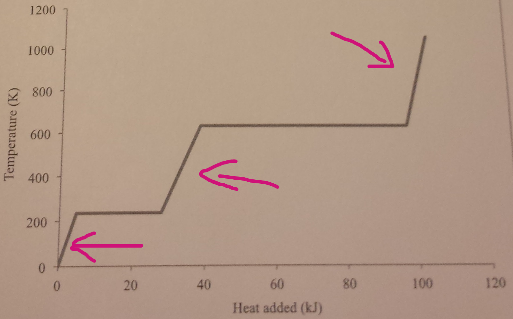 <p>By looking at the graph, what is happening at the points where the arrows are pointing at?</p>