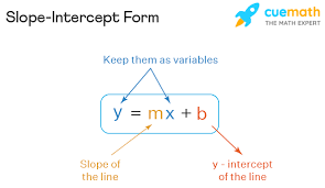 <p>The slope-intercept form is simply the way of writing the equation of a line so that the slope (steepness) and y-intercept (where the line crosses the vertical y-axis) are immediately apparent. </p>