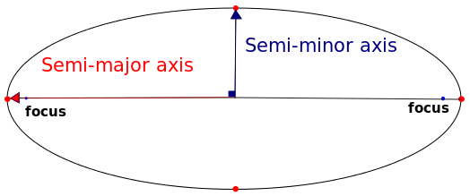<p>the equation for kepler’s third law</p><p>-depending on which info you have, can help you find a planets semi major axis/ a distance, or the time it takes to orbit once around the sun; measured in earth years</p><p>T=time in earth years</p><p>a= means axis, or semi major axis/ the distance from the center of the ellipse to the widest part of the ellipse- measured in astronomical units</p>