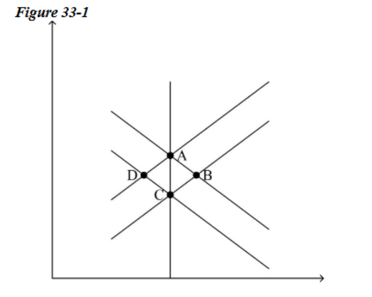 <p><span>Refer to Figure 33-1. If the economy starts at A and there is a fall in aggregate demand, the economy moves<br>a. back to A in the long run.<br>b. to B in the long run.<br>c. to C in the long run.<br>d. to D in the long run</span></p>