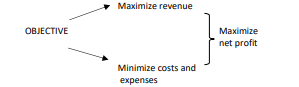 <p>Mathematical technique that helps managers to determine the volume of various products to produce when resources are limited or scarce in order to maximize net income. It is a technique used to optimize an objective function (maximize revenue of profit function, or minimize a cost function), subject to constraints (such as scarce resources, minimum/maximum levels of production, performance, etc.).</p>