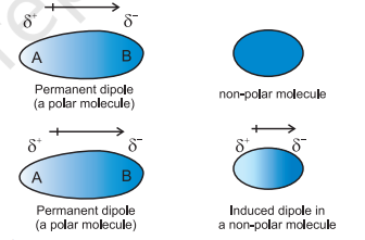 <p>Dipole-Induced Dipole</p>