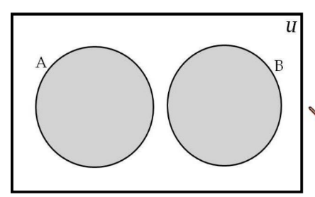 <ul><li><p>A n B = <span>Ø</span></p></li><li><p><span>if and only if they have no elements in common</span></p></li><li><p><span>also called non-intersecting</span></p></li></ul><p></p>