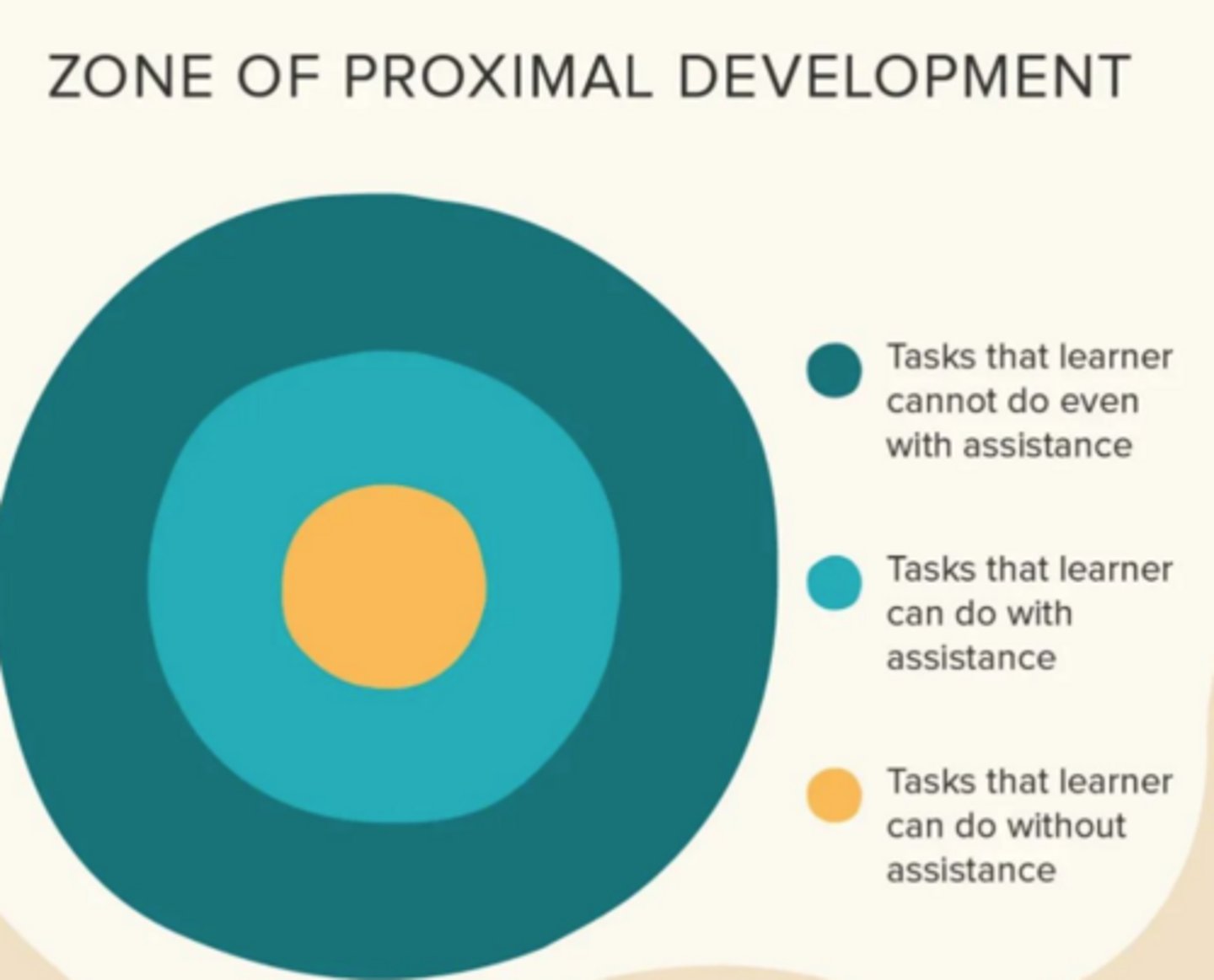 <p>It is the "sweet spot" of learning consisting of tasks that a learner can do with assistance. It represents the area between what a child can do independently and what they cannot do even with help.</p><p>Scaffolding: The process of providing the "just right" challenge—offering enough support to help a child succeed at a task in their ZPD without doing it for them.</p>