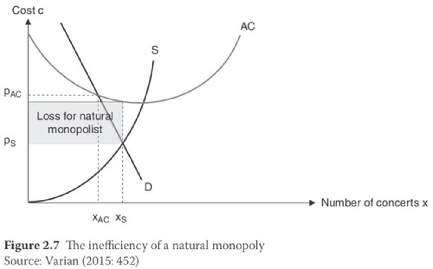 <p>A situation where a single entity restricts quantity and charges a price greater than marginal cost.</p>