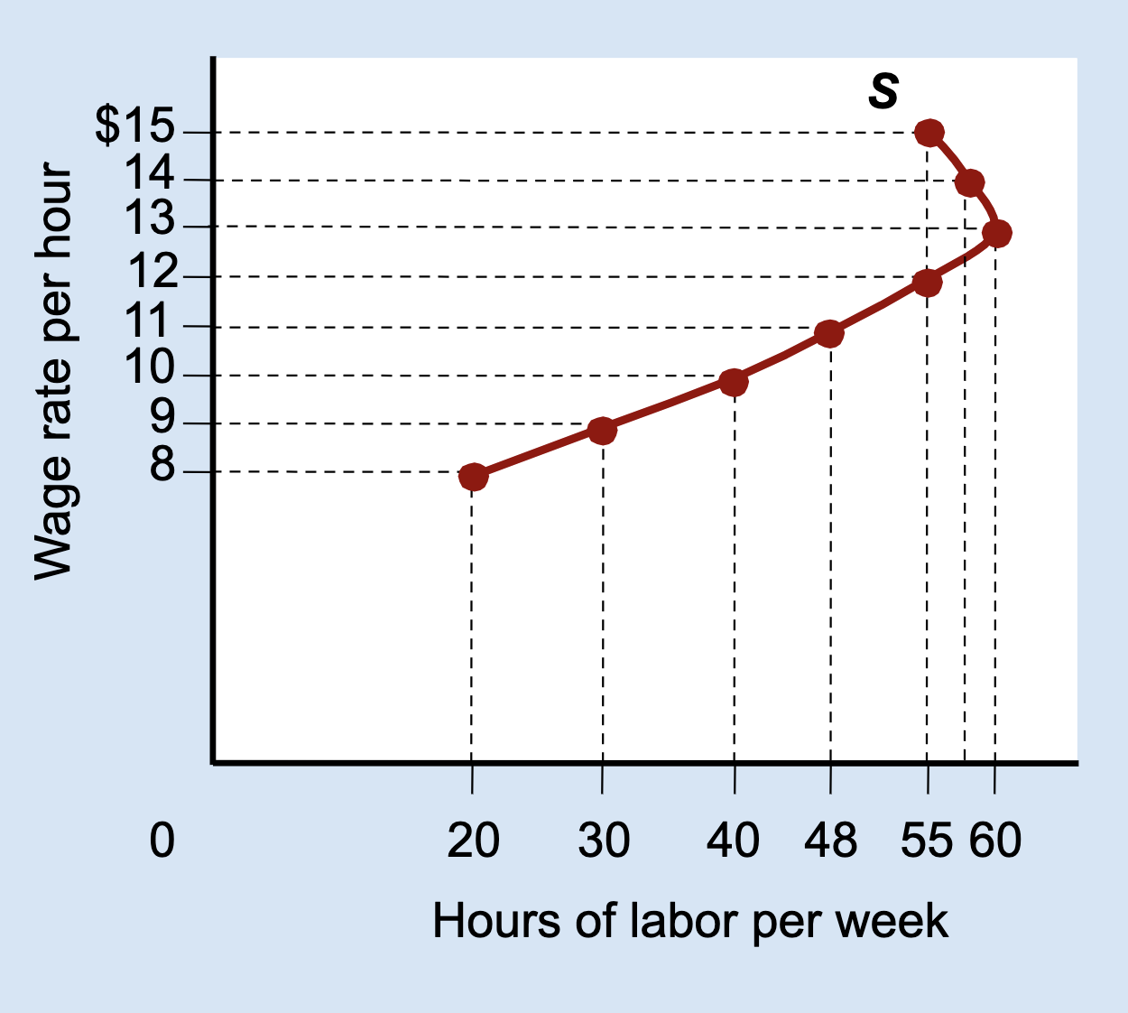 <p>At higher wages, which effect dominates: income or substitution?</p>
