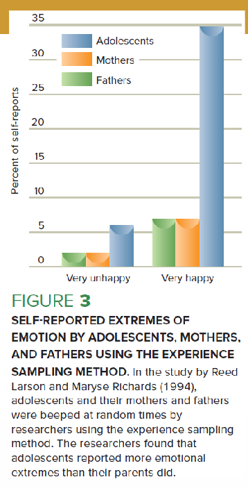 <ul><li><p>Adolescents show more extreme swings than children and adults.</p><ul><li><p>From euphoria to deep unhappiness. </p></li></ul></li></ul><p></p>