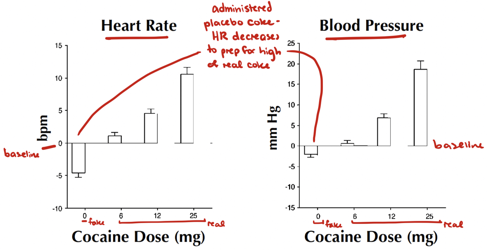 <ul><li><p>Experienced crack cocaine users show conditioned compensatory response to placebo crack</p><ul><li><p>Conditioned compensatory response: body attempts to self-correct before expected spike</p></li></ul></li><li><p>Gave rats placebo coke and saw that their heart rates dropped → their systems were prepping for the spike of real crack</p><ul><li><p>After real crack → spike</p></li><li><p>Less severe because of conditioned compensatory response</p></li></ul></li></ul><p></p>