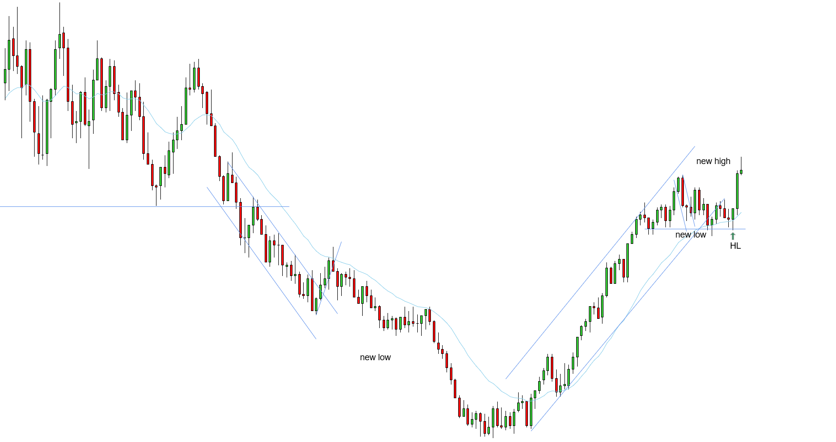 <p>W - Uptrend needs a new high - 2 legs back - HL is confirming the double trap - triple test</p>