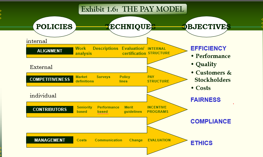 <p>What is the best decision to make given that we (have an outcome?)</p><p style="text-align: left">The first set of decisions we’ll be making in this class is internal alignment (phase 1) internal job structure or pay structure</p><p style="text-align: left">Come up with a way of using characteristics to help find value. (criteria to determine how much a job should get paid)</p><p style="text-align: left">2<sup>nd</sup> phase – external competitiveness: this is where it gets more technical. Working with data. Comparing Value and external salary data </p><p style="text-align: left">3<sup>rd</sup> phase: individual level – contributors of how people are paid differently. individual differences</p><p style="text-align: left">Last one isn’t discussed in class</p><p style="text-align: left">All these things make up a complete compensation system.</p><p></p>