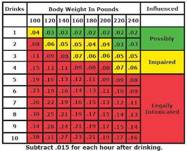 The percent of alcohol (ethyl alcohol or ethanol) in a person's bloodstream