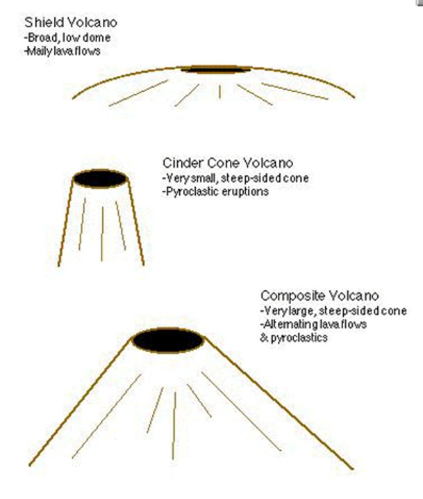<p>There are three main types of volcanoes: shield volcanoes, which have broad, gentle slopes and are formed by gentle eruptions of low-viscosity lava; stratovolcanoes (or composite volcanoes), which have steep, conical shapes and are built from alternating layers of lava and ash; and cinder cone volcanoes, which are small, steep-sided cones formed from explosive eruptions of volcanic rocks and ash. </p>
