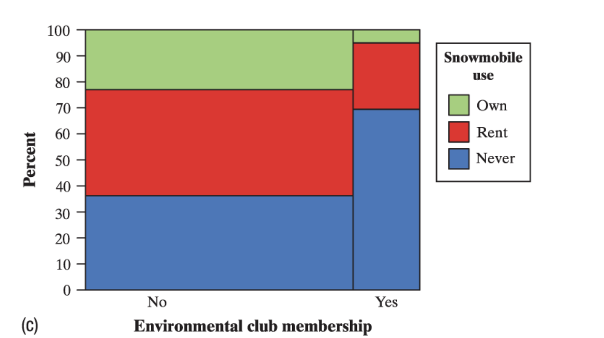 <p>a modified segmented bar graph in which the width of each rectangle is proportional to the number of individuals in the corresponding category.&nbsp;</p>