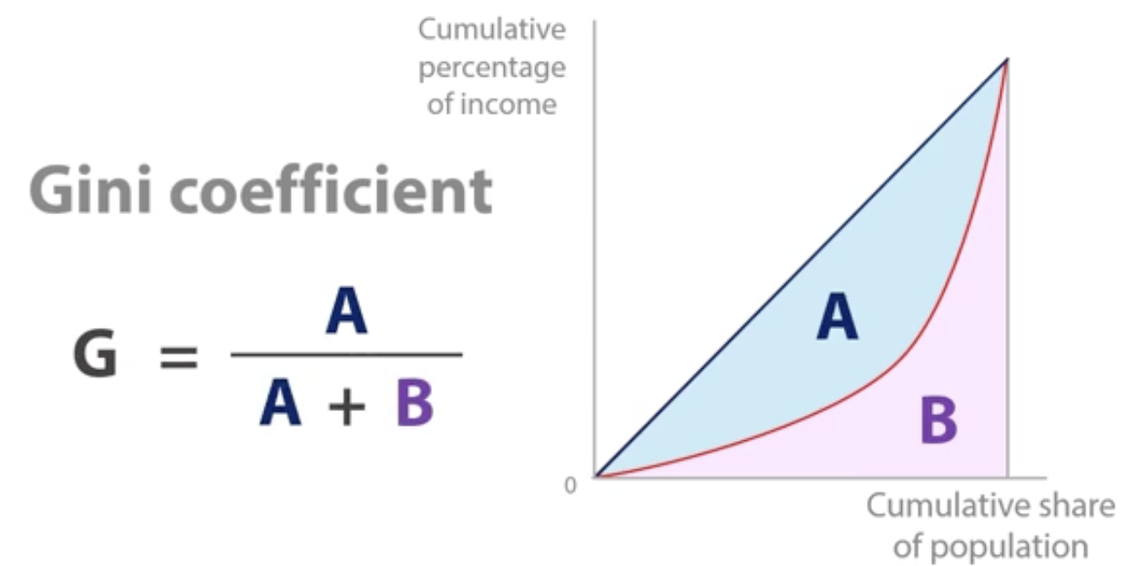 <p>As Gini coefficient increases, income inequality increases.</p><p>-<strong>always between 0 and 1</strong> where 0=perfect income equality and 1=total income inequality </p>